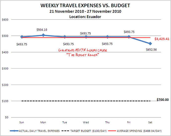 Week 48 Budget