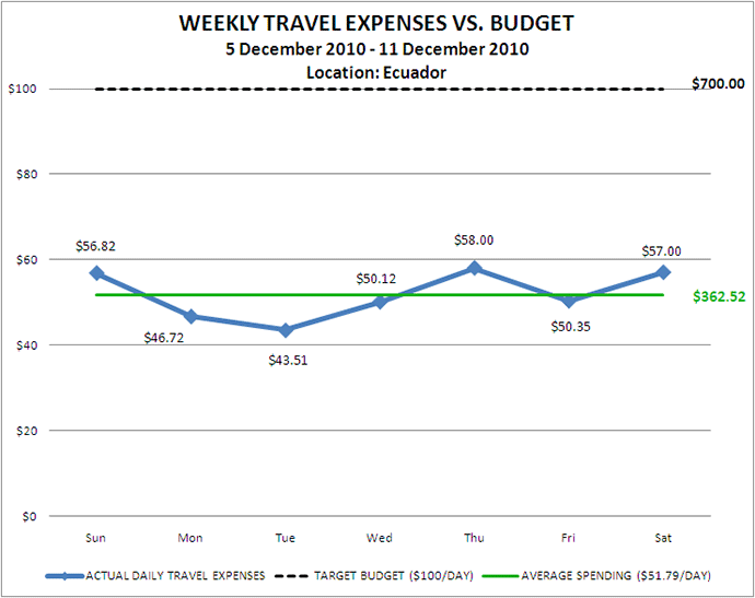 Week 50 Budget Week 50 Budget