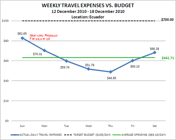 Week 51 Budget Week 51 Budget