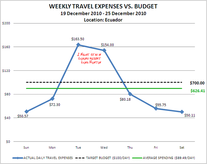 Week 52 Budget Week 52 Budget