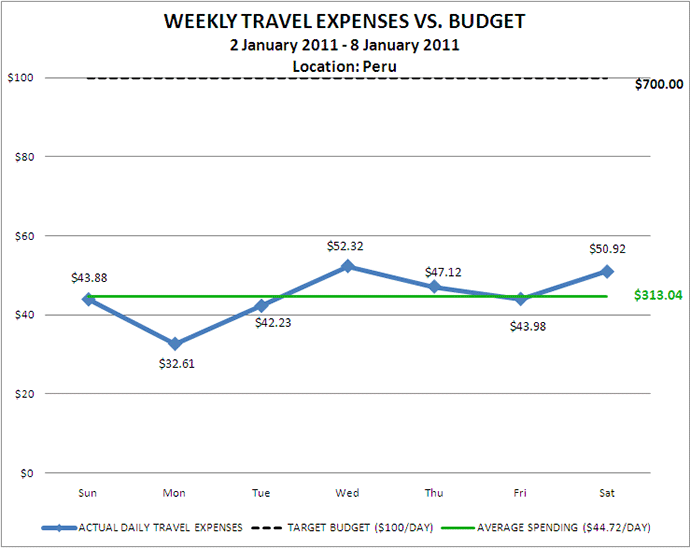 Week 2 Budget Week 2 Budget