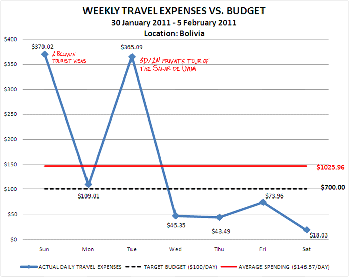 Week 6 Budget Week 6 Budget
