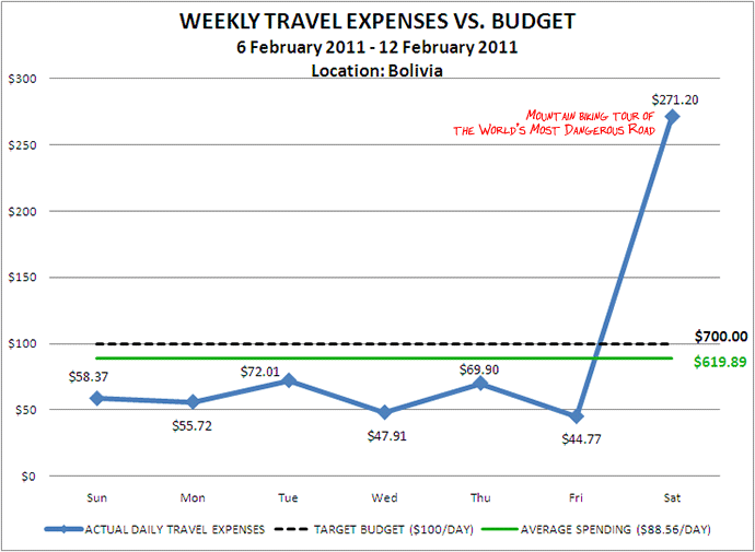 Week 7 Budget Week 7 Budget