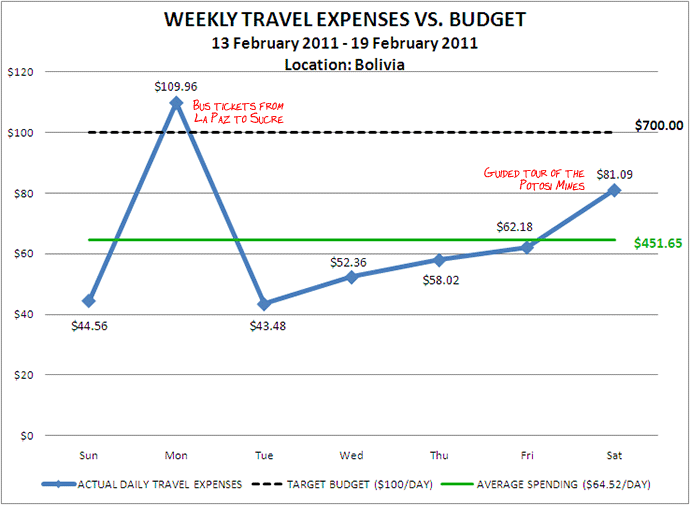Week 8 Budget Week 8 Budget