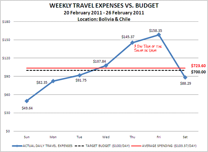 Week 9 Budget Week 9 Budget