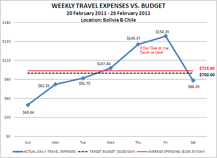 Week 9 Budget