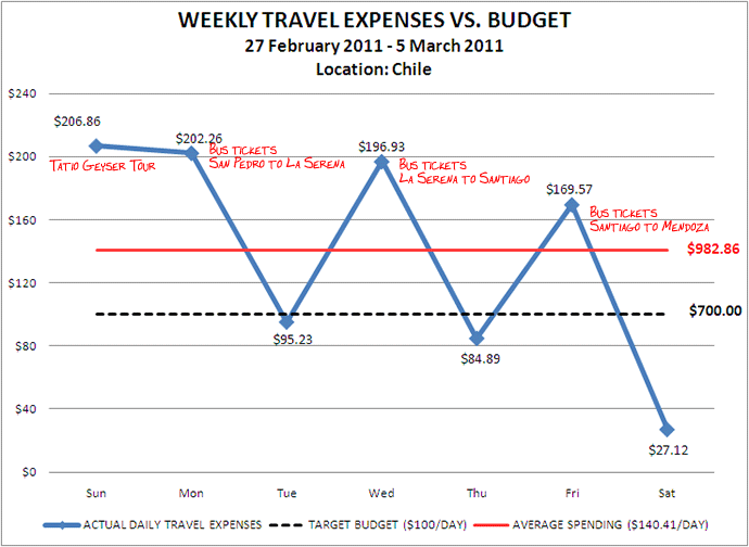 Week 10 Budget Week 10 Budget