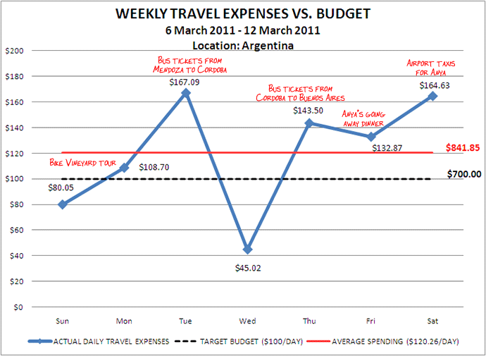 Week 11 Budget Week 11 Budget