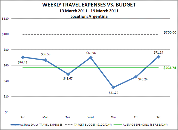 Week 12 Budget Week 12 Budget