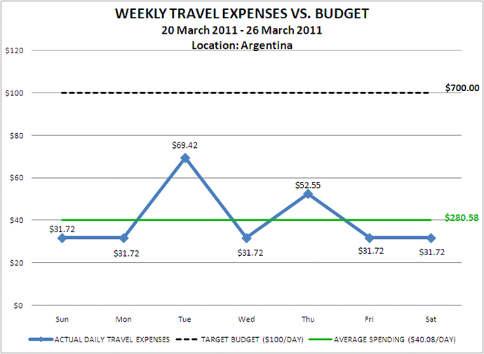 Week 13 Budget