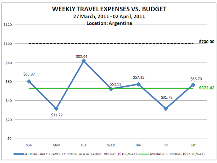 Week 14 Budget Week 14 Budget