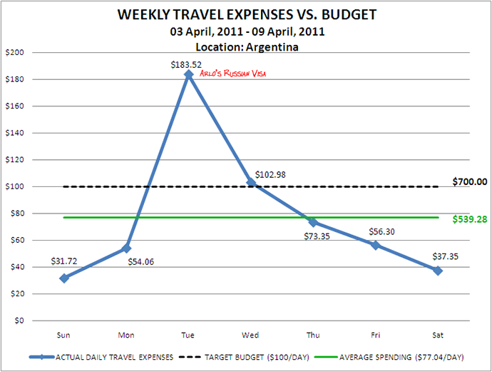 Week 15 Budget