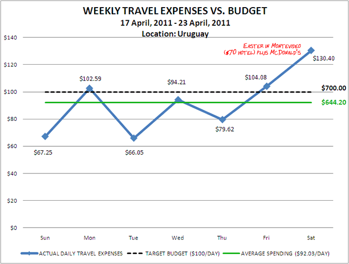 Week 17 Budget Week 17 Budget