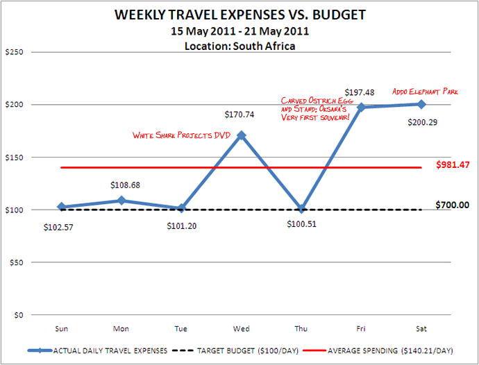 Week 21 Budget Week 21 Budget