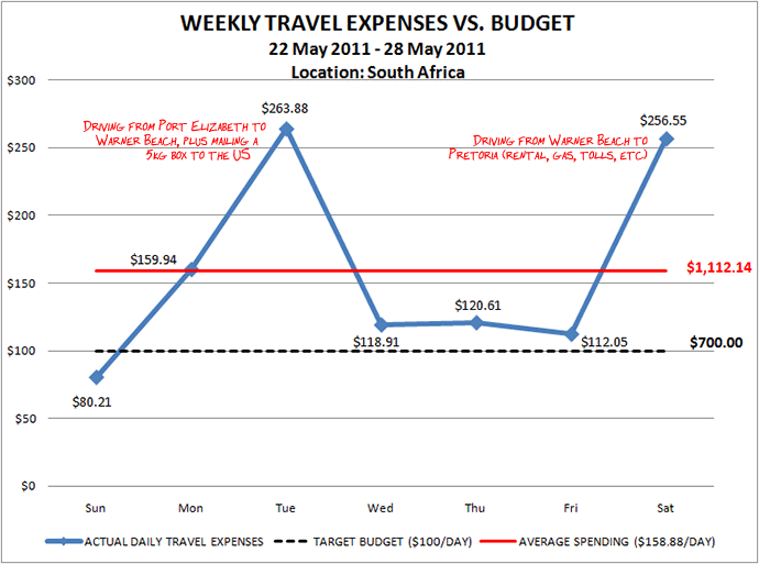Week 22 Budget Week 22 Budget