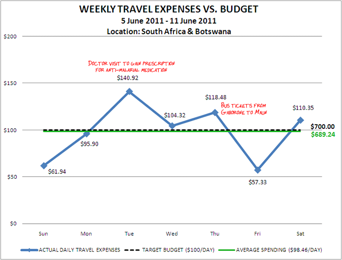 Week 24 Budget Week 24 Budget