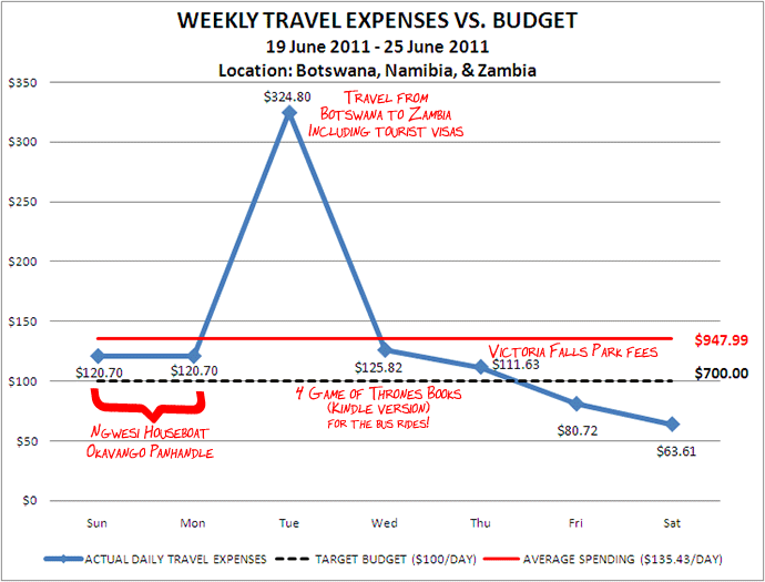 Week 26 Budget