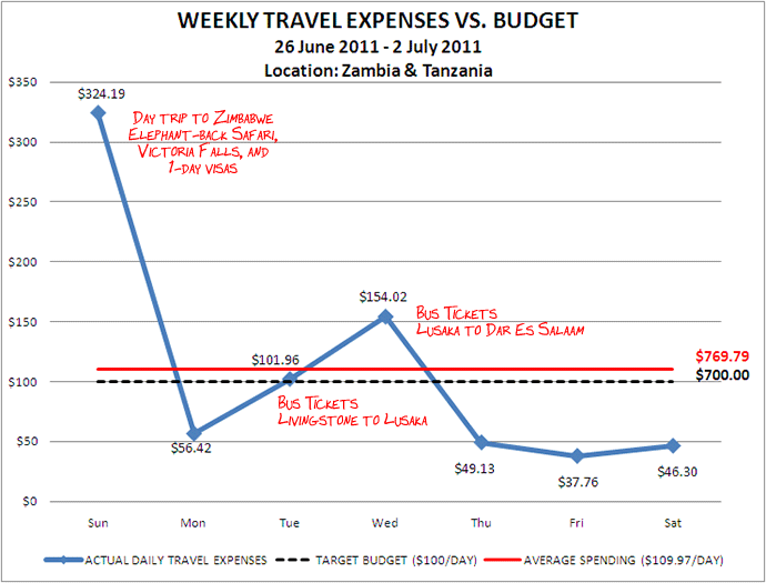 Week 27 Budget Week 27 Budget