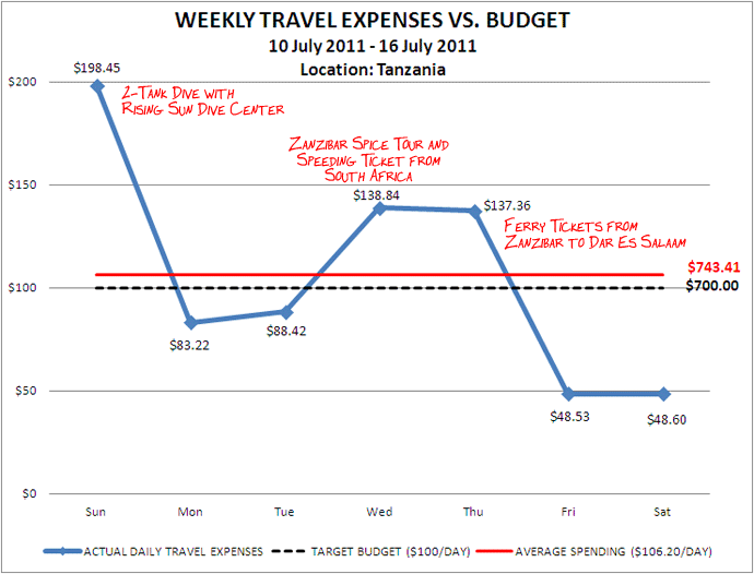 Week 29 Budget Week 29 Budget