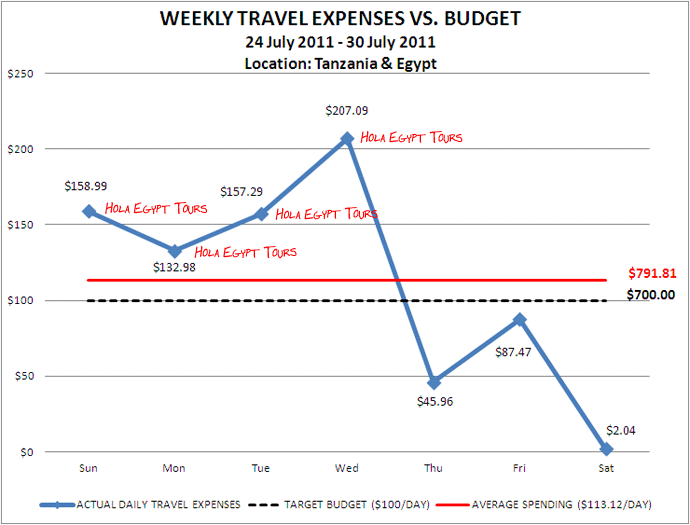 Week 31 Budget Week 31 Budget