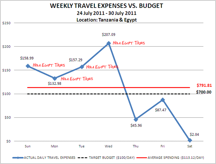 Week 31 Budget