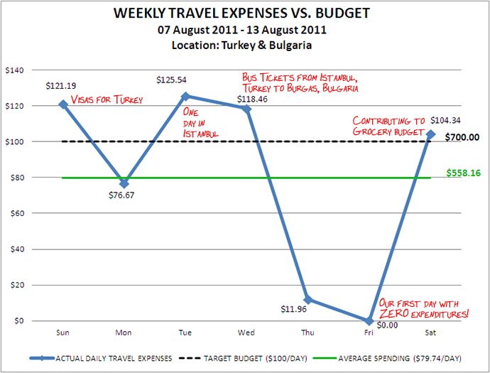 Week 33 Budget Week 33 Budget