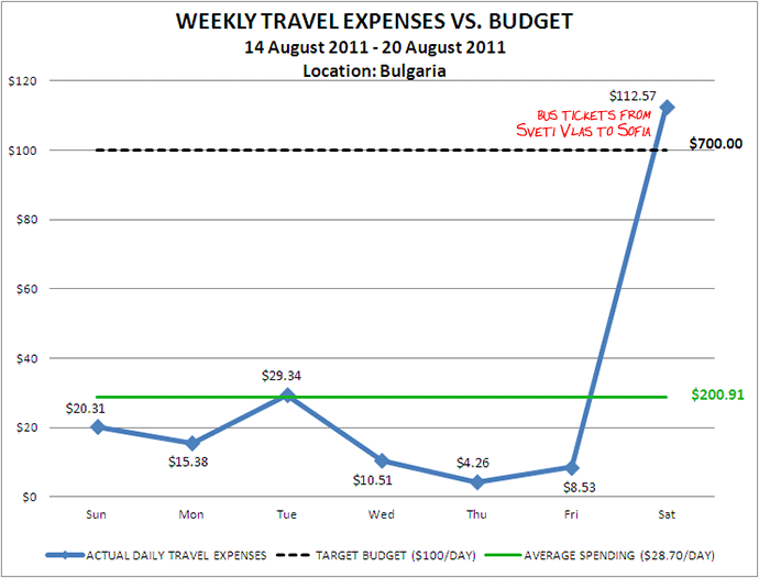 Week 34 Budget Week 34 Budget
