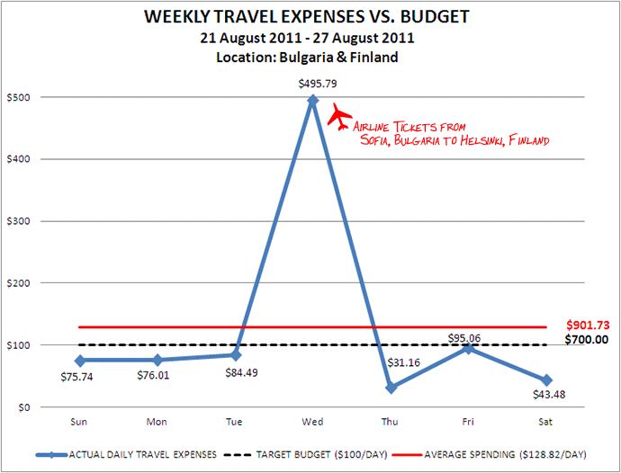 Week 35 Budget Week 35 Budget