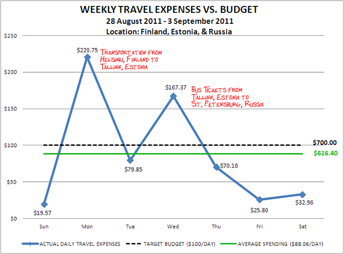 Week 36 Budget Week 36 Budget
