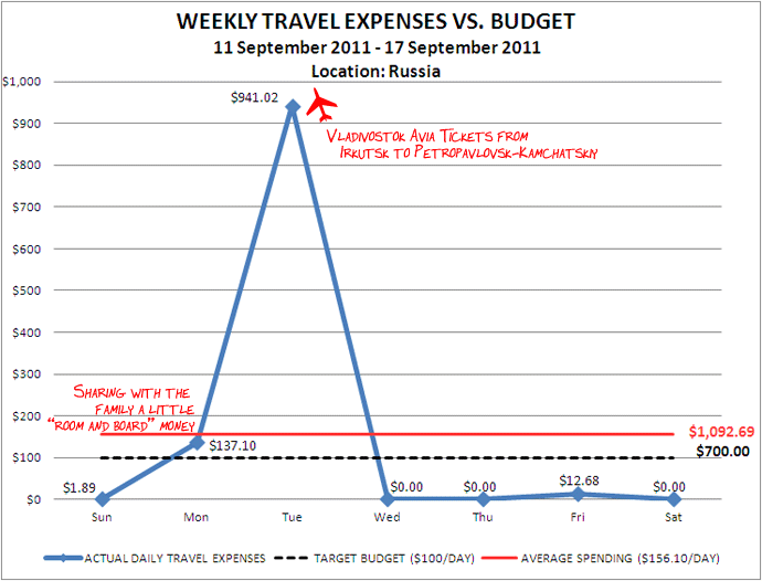 Week 38 Budget Week 38 Budget