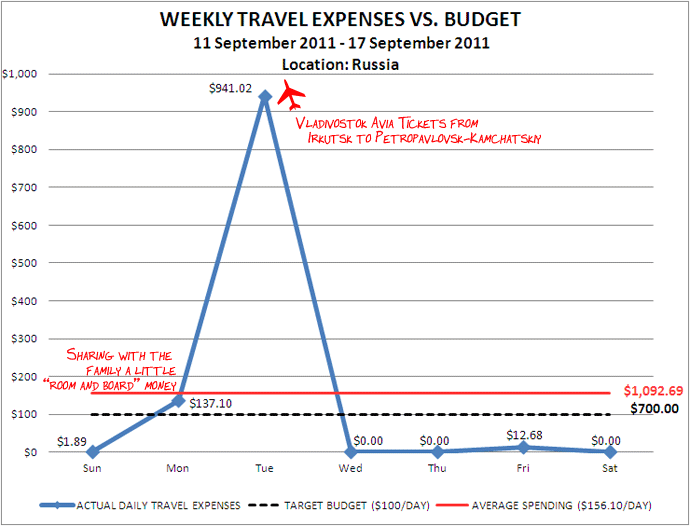 Week 38 Budget