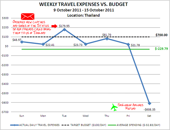 Week 42 Budget Week 42 Budget
