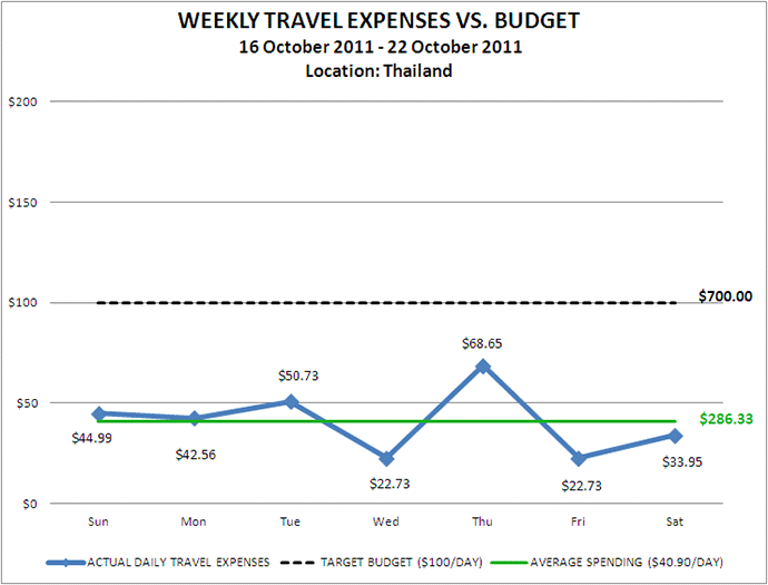Week 43 Budget Week 43 Budget