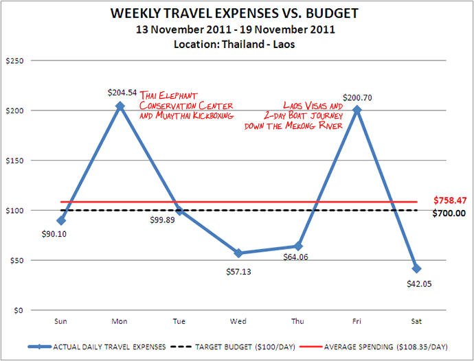 Week 47 Budget Week 47 Budget