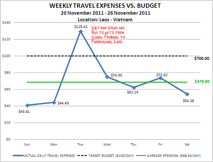 Week 48 Budget Week 48 Budget
