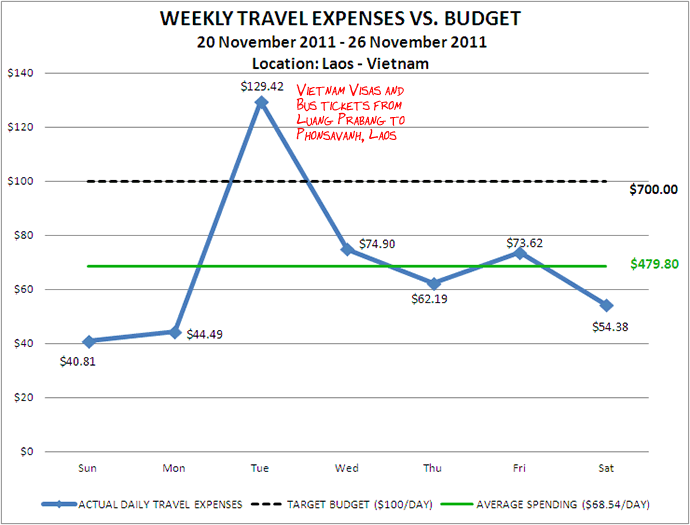 Week 48 Budget
