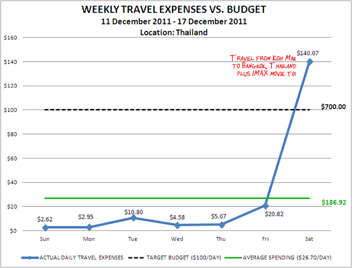 Week 51 Budget Week 51 Budget