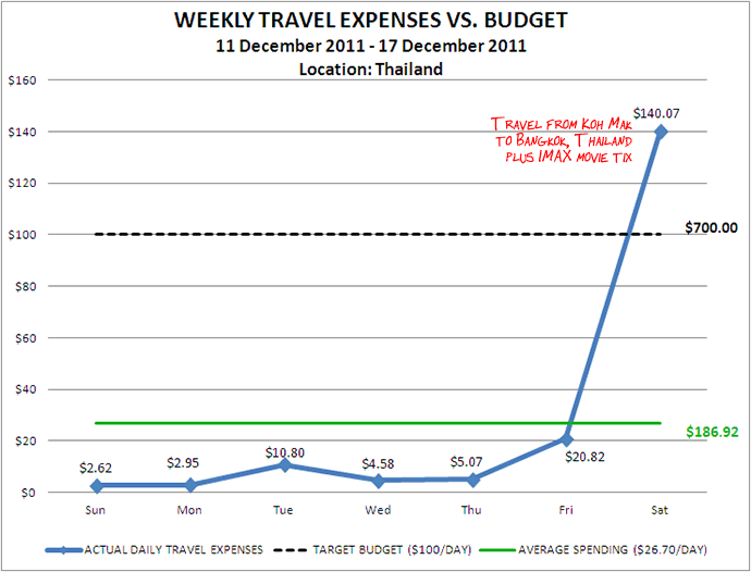 Week 51 Budget