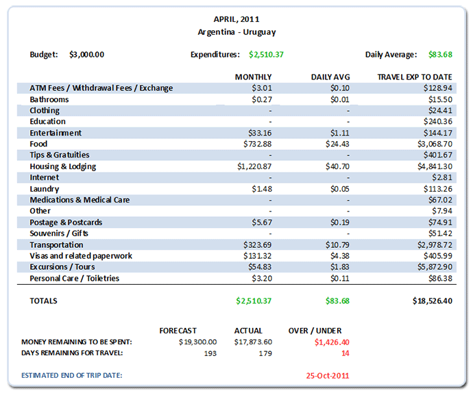 April 2011 Budget Review