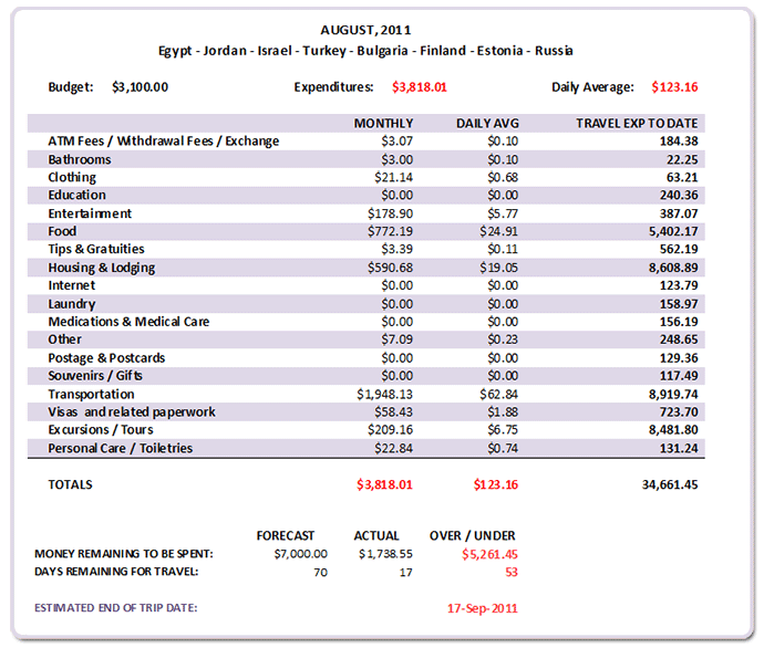 August 2011 Budget Review