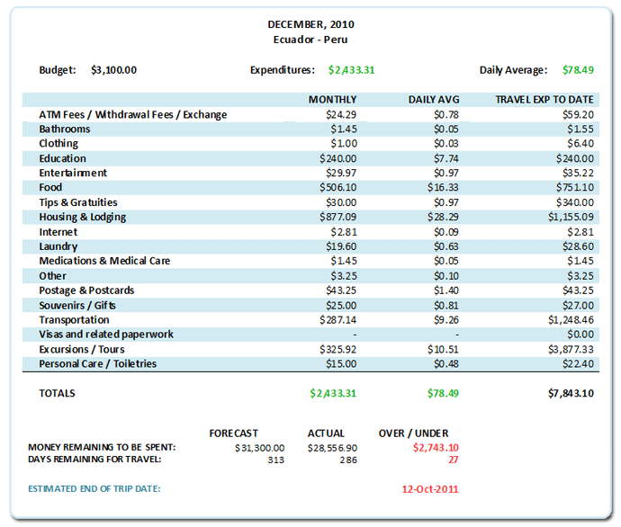 December 2010 Budget Review