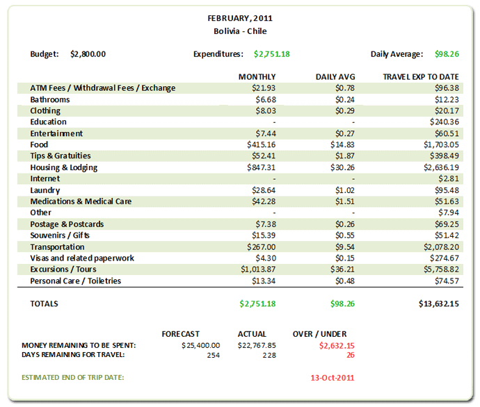 February 2011 Budget Review