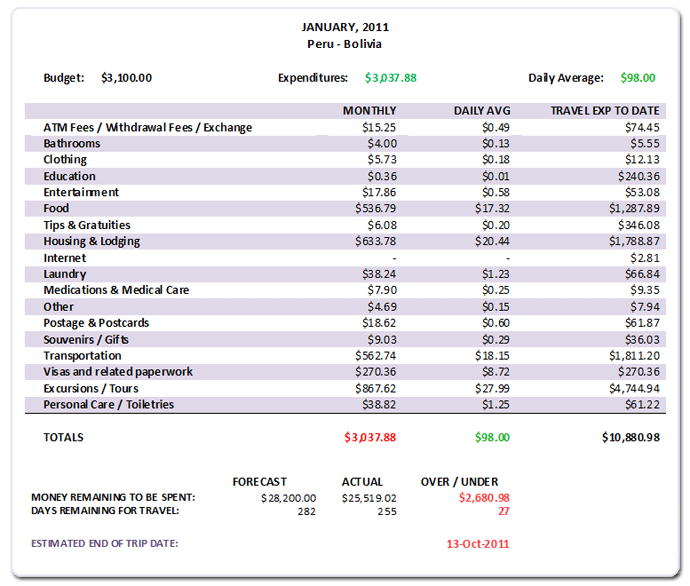 January 2011 Budget Review