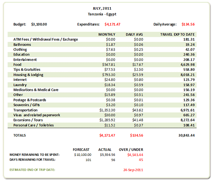 July 2011 Budget Review