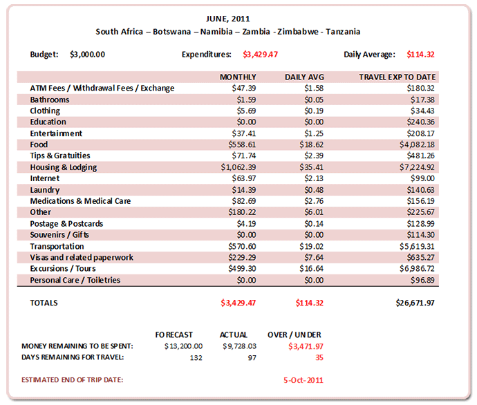June 2011 Budget Review