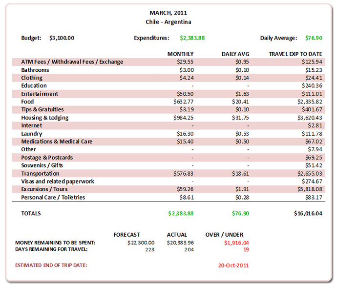 March 2011 Budget Review