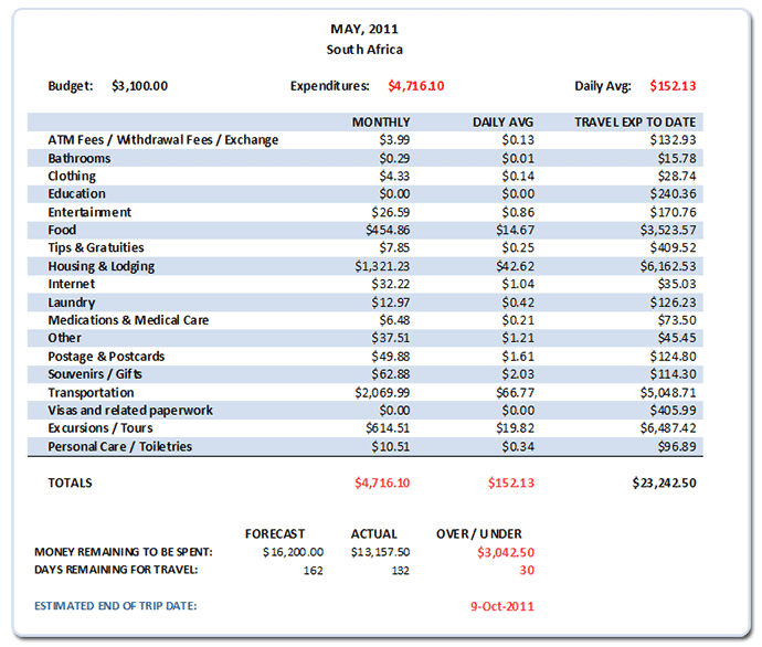 May 2011 Budget Review